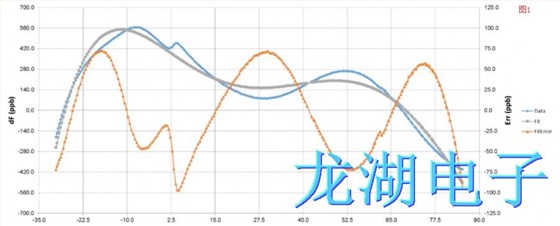 用于振荡器优化的多维分段多项式阵列补偿M-SAC技术