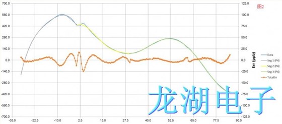 用于振荡器优化的多维分段多项式阵列补偿M-SAC技术