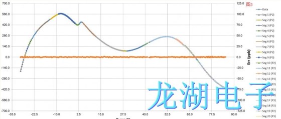 用于振荡器优化的多维分段多项式阵列补偿M-SAC技术