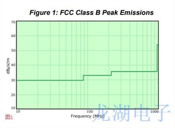 扩频Oscillator辐射能量对EMI高速系统造成一定干扰