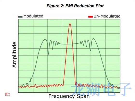 扩频Oscillator辐射能量对EMI高速系统造成一定干扰