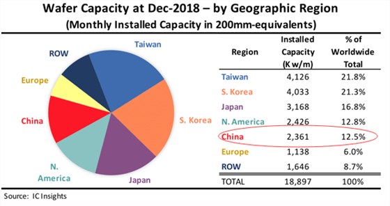 2019~2022年我国晶圆厂雄起拭目以待