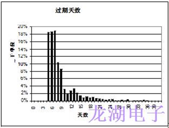 批量生产超稳定精密石英晶体振荡器统计结果