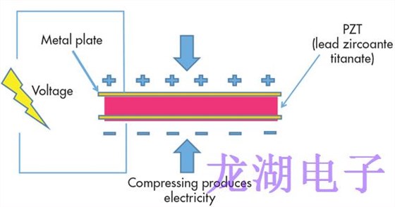 解释石英晶体谐振器中的压电效应