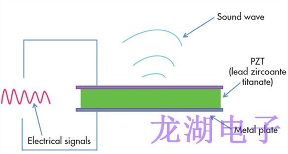 解释石英晶体谐振器中的压电效应