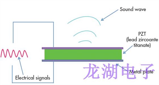 解释石英晶体谐振器中的压电效应