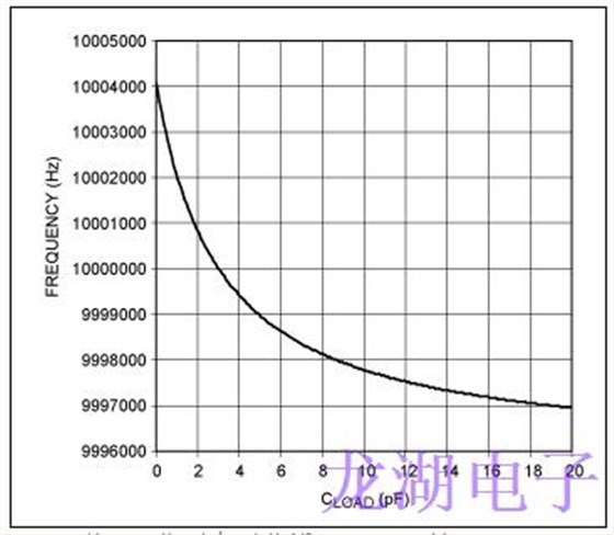 石英晶振负载电容不同的操作会导致振荡频率误差