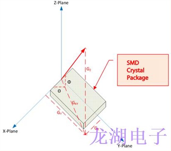 为长距离无线收发器设备系列选择合适石英晶体振荡器