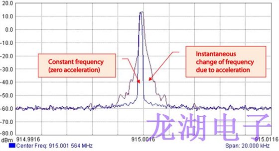 为长距离无线收发器设备系列选择合适石英晶体振荡器