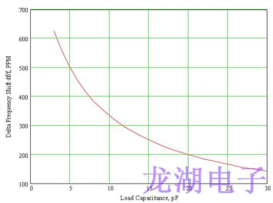 正确指定对于设计良好的石英晶振器至关重要