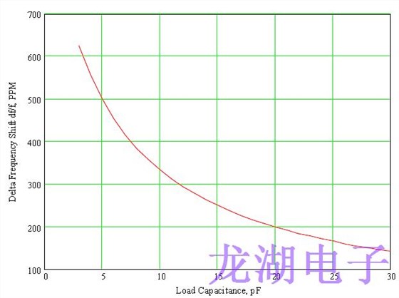 正确指定对于设计良好的石英晶振器至关重要