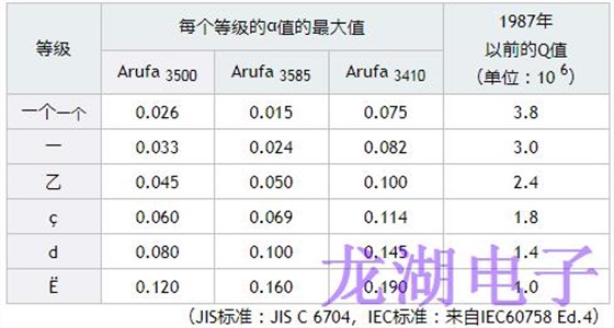 人造石英晶振红外吸收系数α值和Q值的换算公式