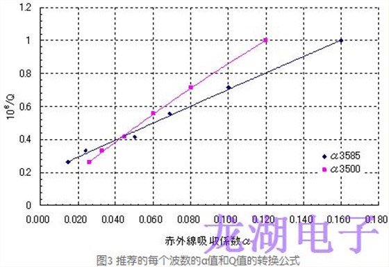 人造石英晶振红外吸收系数α值和Q值的换算公式