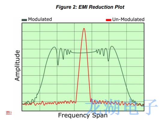 扩频Oscillator辐射能量对EMI高速系统造成一定干扰
