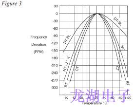 石英晶振操作理论