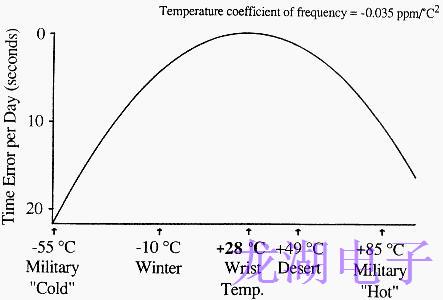 石英晶振静态频率与温度稳定性