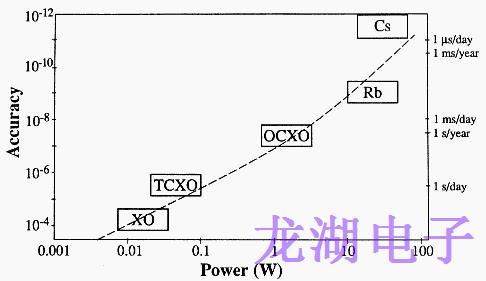 石英晶体振荡器比较和选择