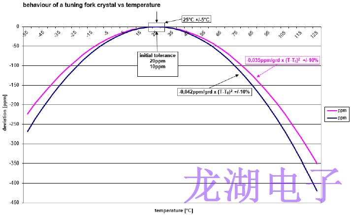 石英晶振各项技术操作注意事项