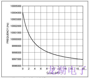 石英晶振负载电容不同的操作会导致振荡频率误差