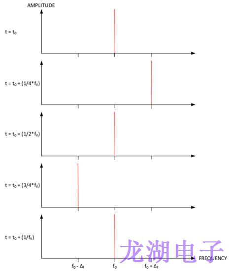 为长距离无线收发器设备系列选择合适石英晶体振荡器