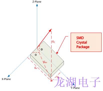 为长距离无线收发器设备系列选择合适石英晶体振荡器