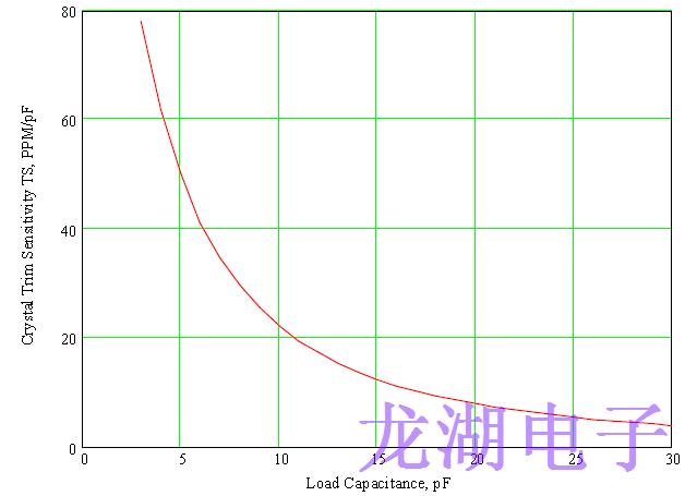 正确指定对于设计良好的石英晶振至关重要