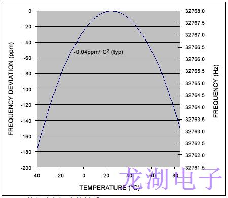 32.768K晶振连接到实时时钟的晶体选择和布局技术