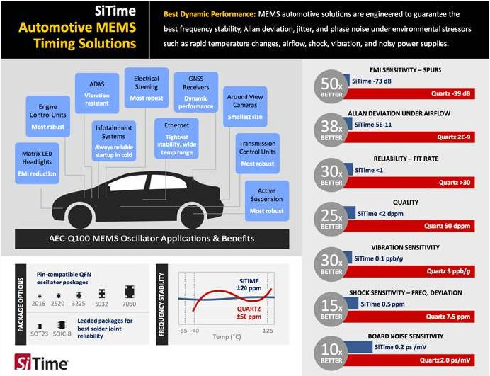 SiTime的汽车MEMS振荡器提供30倍的稳健性