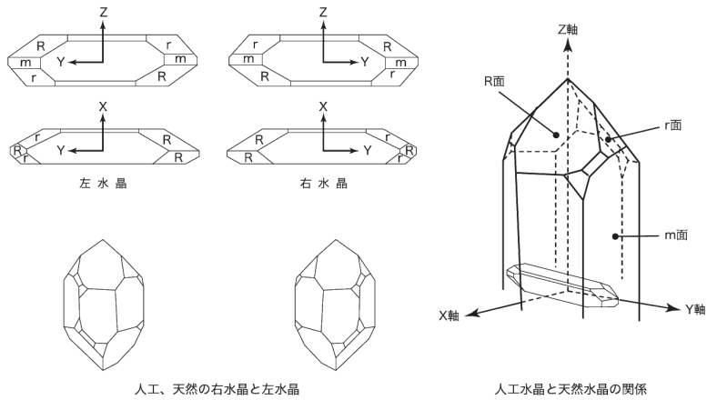 以下是人造石英晶振主要术语及制作方法