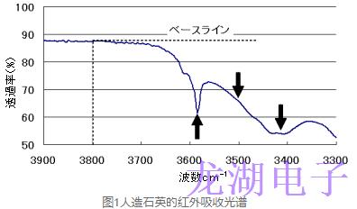 人造石英晶振红外吸收系数α值和Q值的换算公式