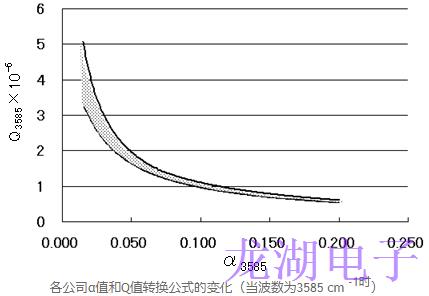 人造石英晶振红外吸收系数α值和Q值的换算公式