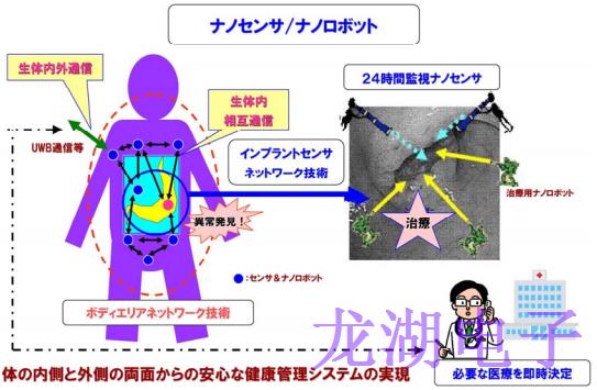 今后医疗所需的晶振器件